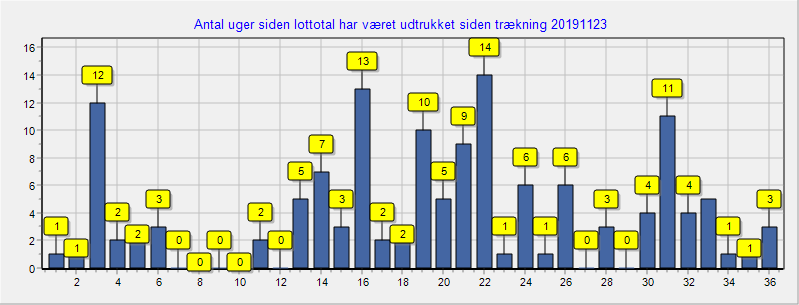Keno tal statistik
