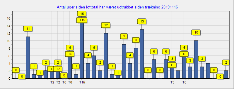 Keno tal statistik