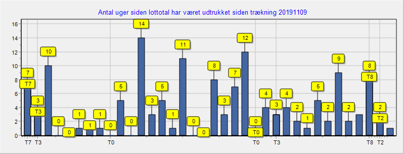 Keno tal statistik