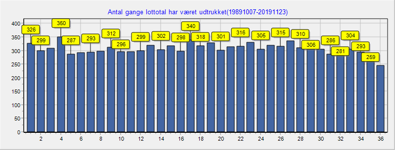 Keno tal statistik